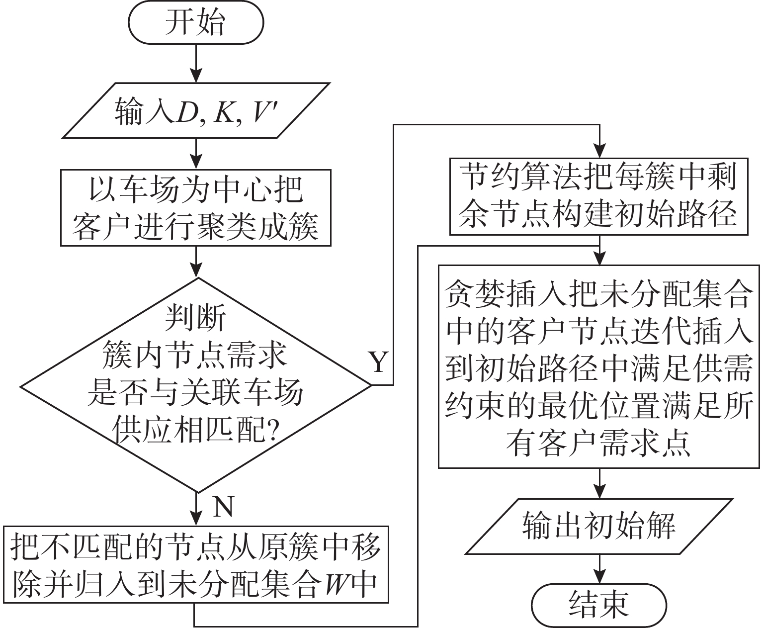 初始解生成的流程图